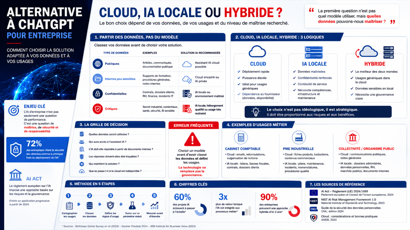 Infographie comparant cloud, IA locale et approche hybride comme alternatives à ChatGPT pour entreprise