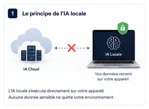 Schéma expliquant la différence entre IA cloud et IA locale, avec des données qui restent sur l’appareil.