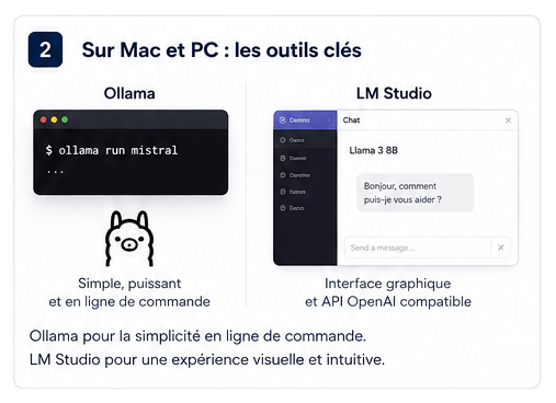 Illustration des outils Ollama et LM Studio pour déployer un LLM localement sur Mac ou PC.