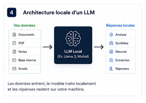 Architecture locale montrant comment des documents, PDF, notes et emails peuvent être traités par un LLM local.