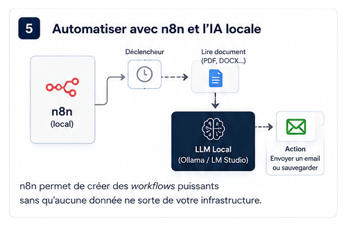 Workflow local avec n8n connecté à un LLM local pour automatiser des tâches sans envoyer les données dans le cloud.