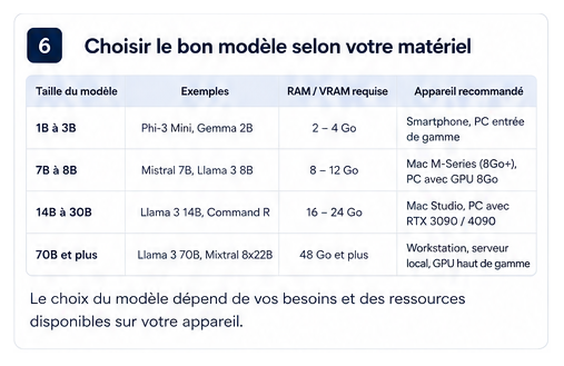 Tableau de correspondance entre la taille des modèles LLM, la mémoire requise et le matériel recommandé.