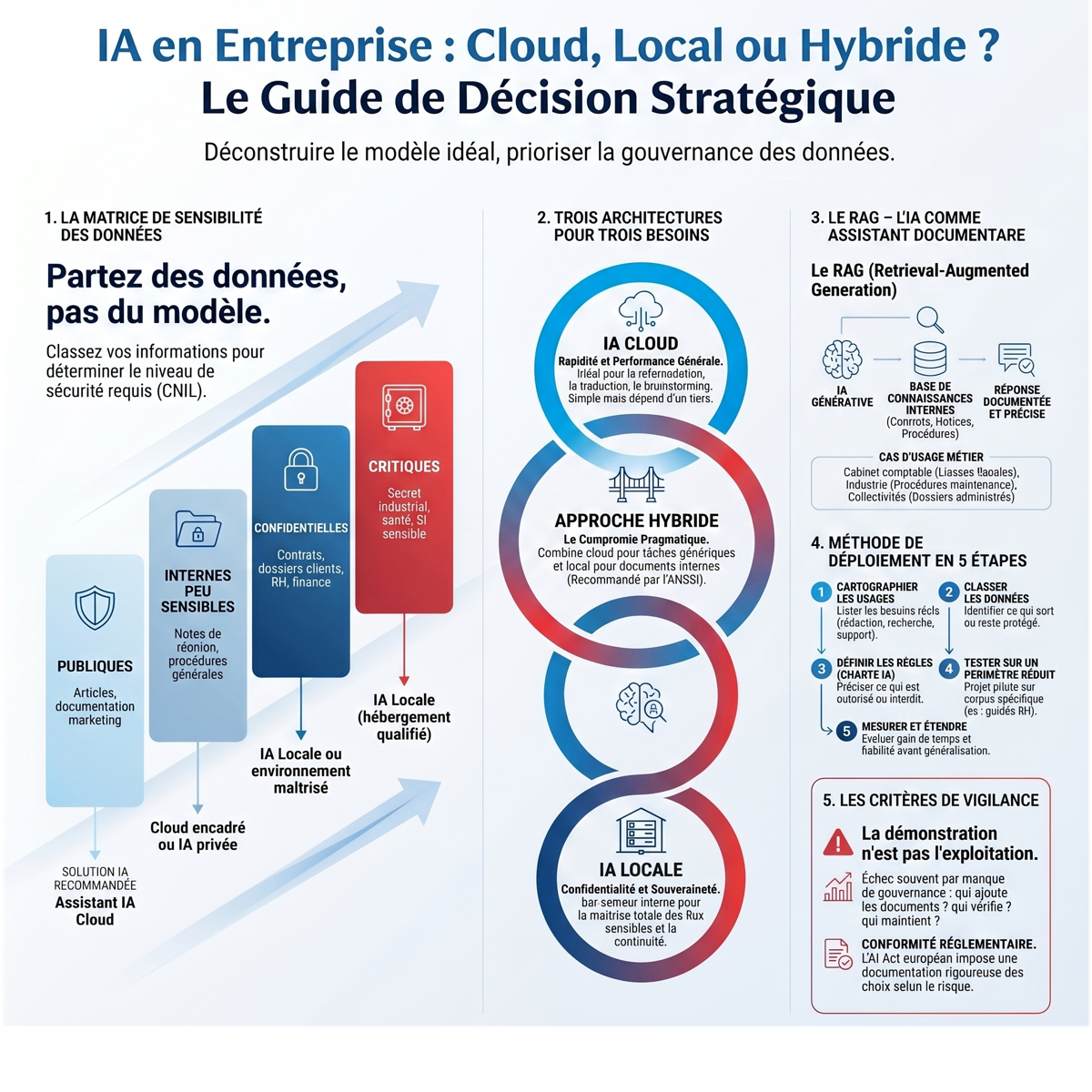 Guide de décision stratégique pour choisir entre IA cloud, IA locale et approche hybride en entreprise