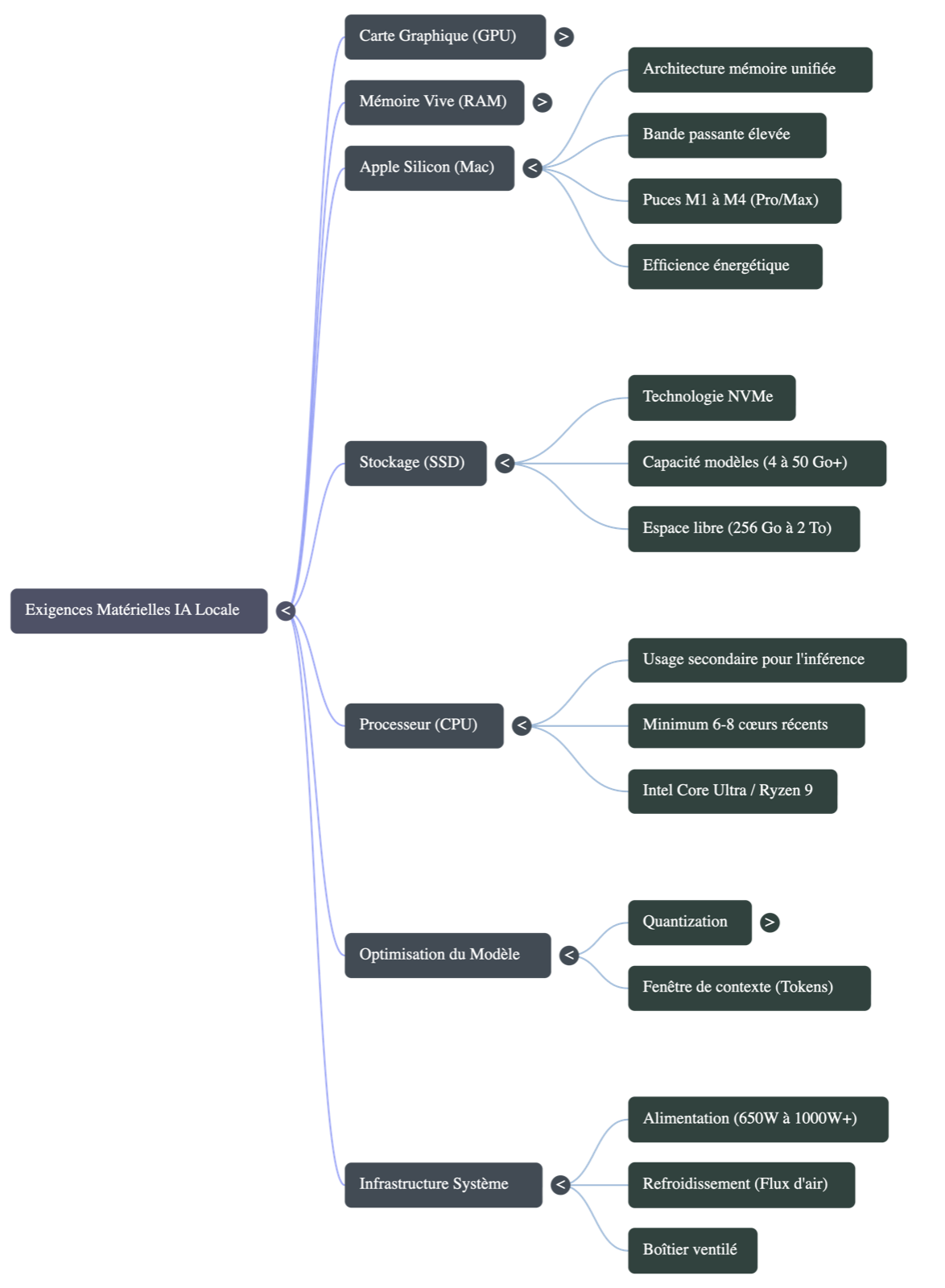 Carte mentale des exigences matérielles pour faire tourner une IA locale : GPU, RAM, stockage, CPU, quantification et infrastructure système.