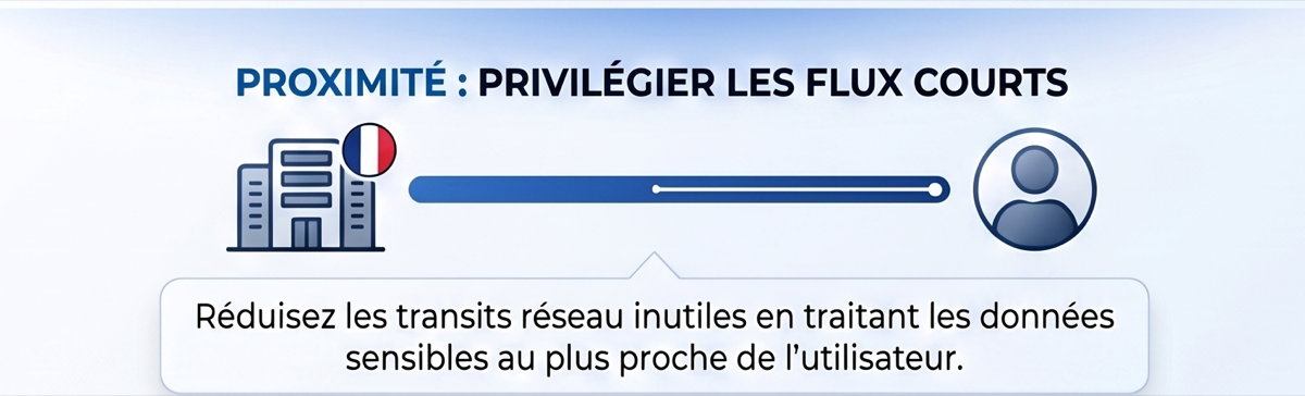 Illustration de la proximité numérique : privilégier les flux courts entre un datacenter français et l’utilisateur.