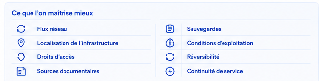 Bloc visuel listant les éléments mieux maîtrisés : flux réseau, localisation, droits d’accès, sources documentaires, sauvegardes, exploitation, réversibilité et continuité.