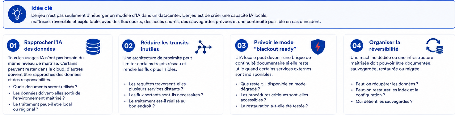 Synthèse visuelle des quatre points de cadrage : rapprocher l’IA des données, réduire les transits, prévoir le mode blackout ready et organiser la réversibilité.
