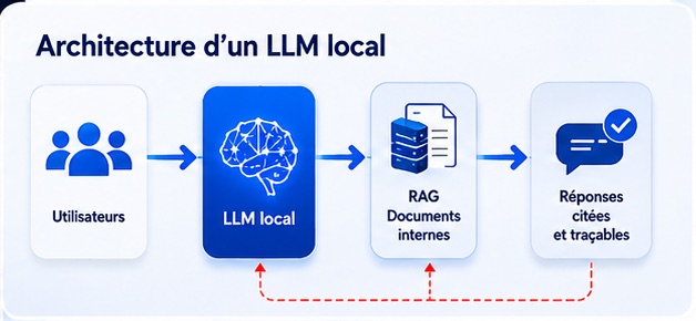 Architecture d’un LLM local : utilisateurs, modèle local, RAG documentaire et réponses citées.