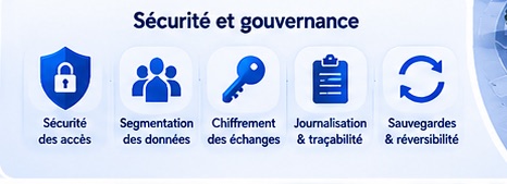 Sécurité et gouvernance : accès, segmentation, chiffrement, journalisation, sauvegardes et réversibilité.