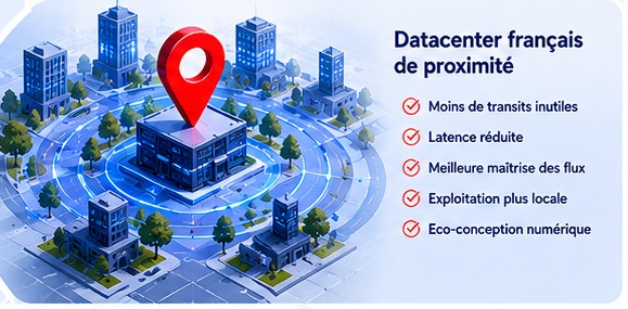 Datacenter français de proximité avec moins de transits inutiles, latence réduite et meilleure maîtrise des flux.