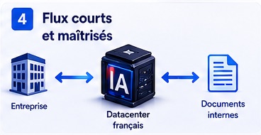 Flux courts entre entreprise, datacenter français et documents internes.