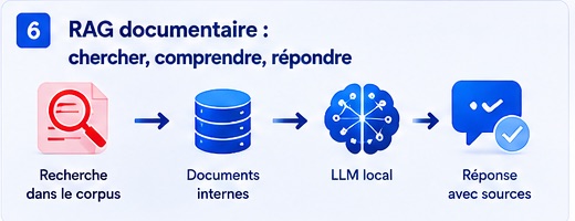 RAG documentaire : recherche dans le corpus, documents internes, LLM local et réponse avec sources.