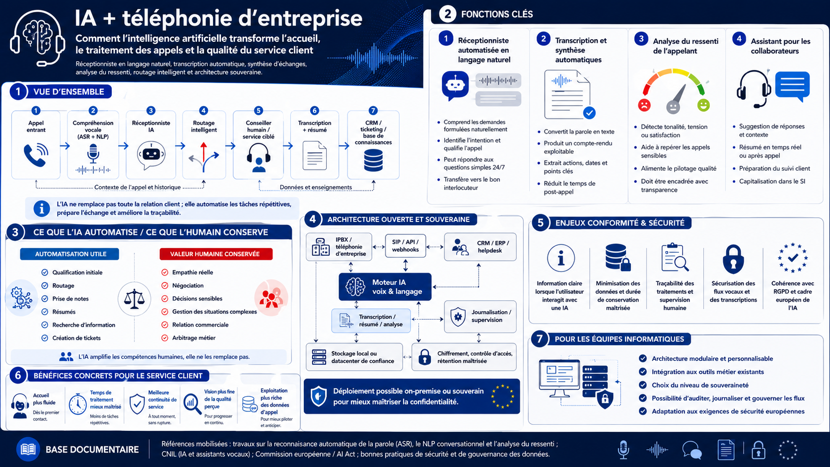 Infographie éditoriale sur l’intégration de l’intelligence artificielle dans la téléphonie d’entreprise : réceptionniste IA, transcription, analyse du ressenti, CRM, sécurité et souveraineté.